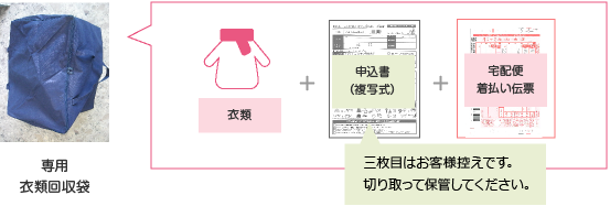 衣類回収袋にお客様の衣類・申込書・宅配便着払い伝票・ご利用規約を入れてください。