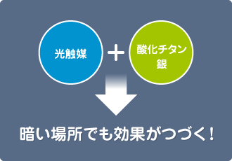 暗い場所でも効果がつづく!