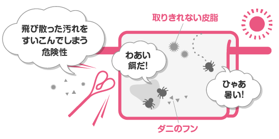 取りきれない皮脂やダニのフンは、ヤングドライでクリーニングするとダニ死亡率100％、汚れ除去率98％