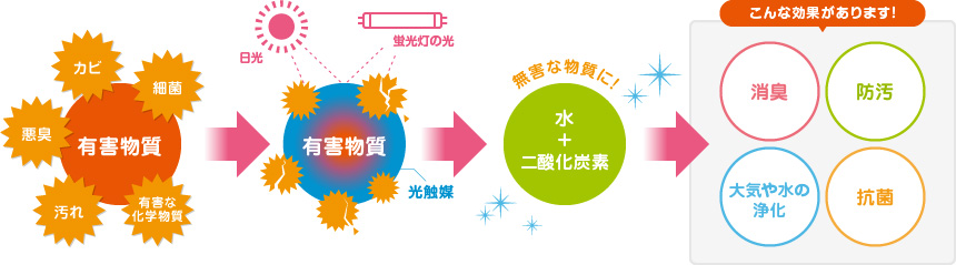 光触媒加工は消臭、防汚、大気や水の浄化、抗菌などさまざまな効果があります