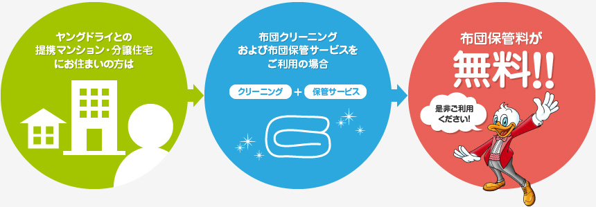 ヤングドライとの提携マンション・アパート・分譲戸建にお住まいの方は、布団宅配クリーニングおよび布団保管サービスをご利用の場合、布団保管料が無料！