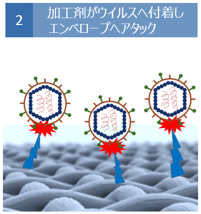 加工剤がウイルスへ付着しエンベロープヘアタック