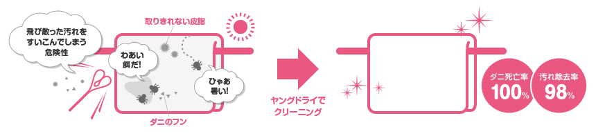 取りきれない皮脂やダニのフンは、ヤングドライでクリーニングするとダニ死亡率100％、汚れ除去率98％