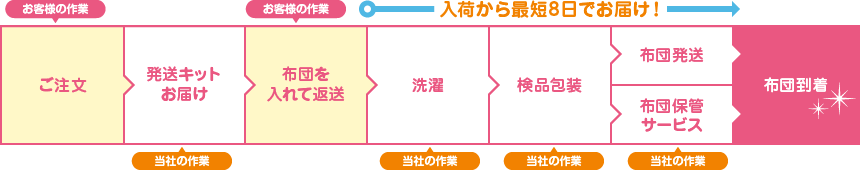 ご注文、発送キットお届け、布団を入れて返送、洗濯、検品包装、布団発送、布団到着